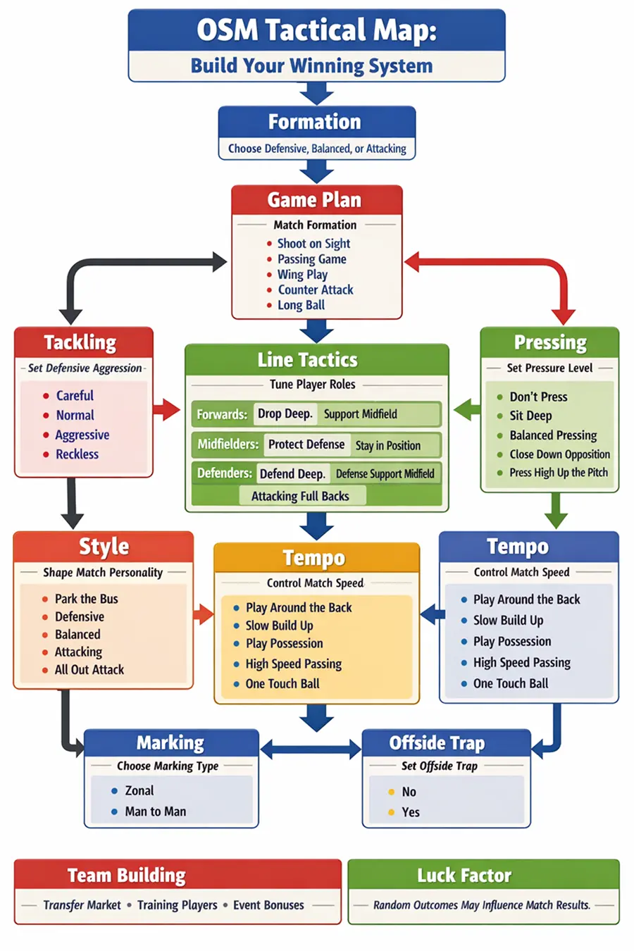 OSM Tactical Map showing formation, game plan, line tactics, pressing, tempo, style, tackling, marking and offside trap decision flow
